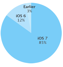 iOS 7 iOS-apparaten