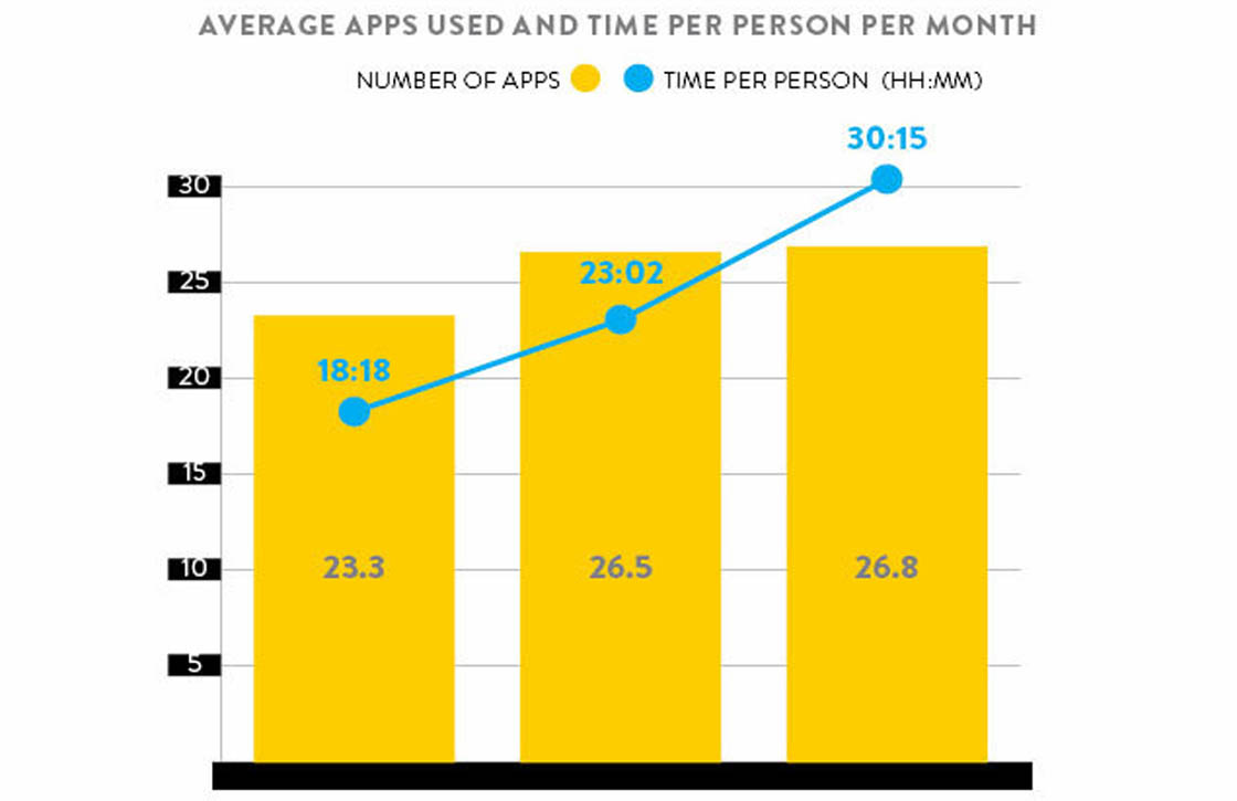 Onderzoek: smartphonebezitters gebruiken gemiddeld 26 apps