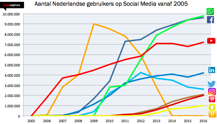 Social media 2016 nederland