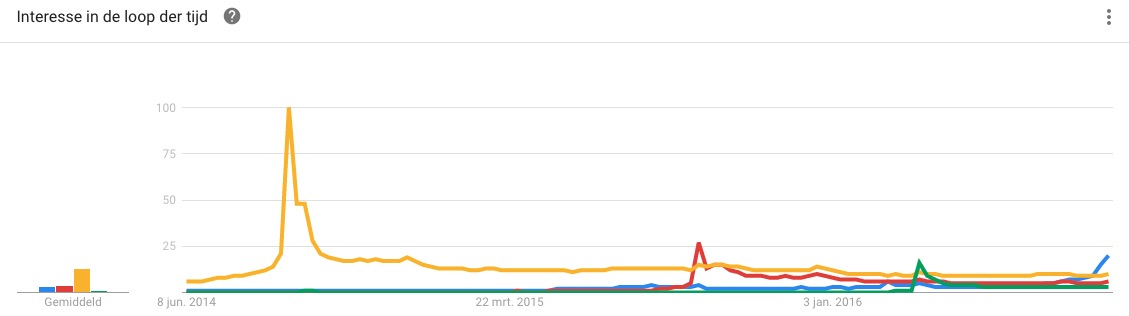 Geel: iPhone 6, rood: iPhone 6S, groen: iPhone SE en blauw: iPhone 7.