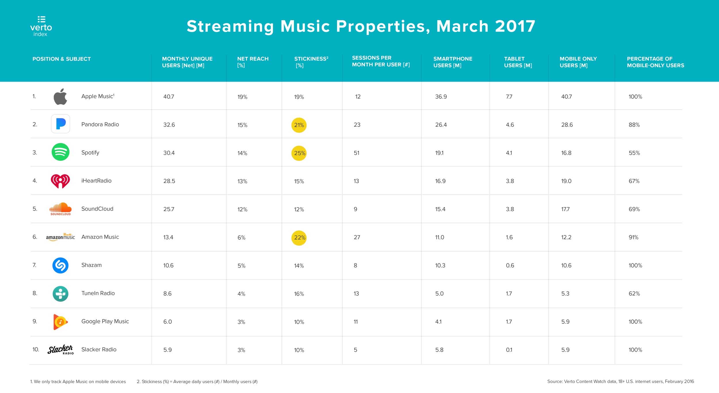 unieke apple music gebruikers