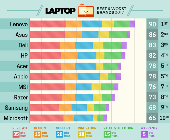 Apple MacBook onderzoek