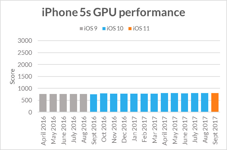 iphone langzamer