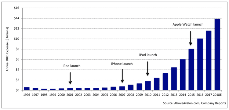 Apple R&D