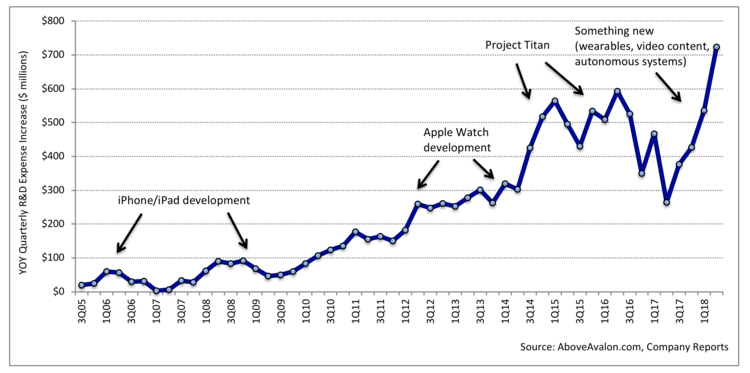 Apple R&D