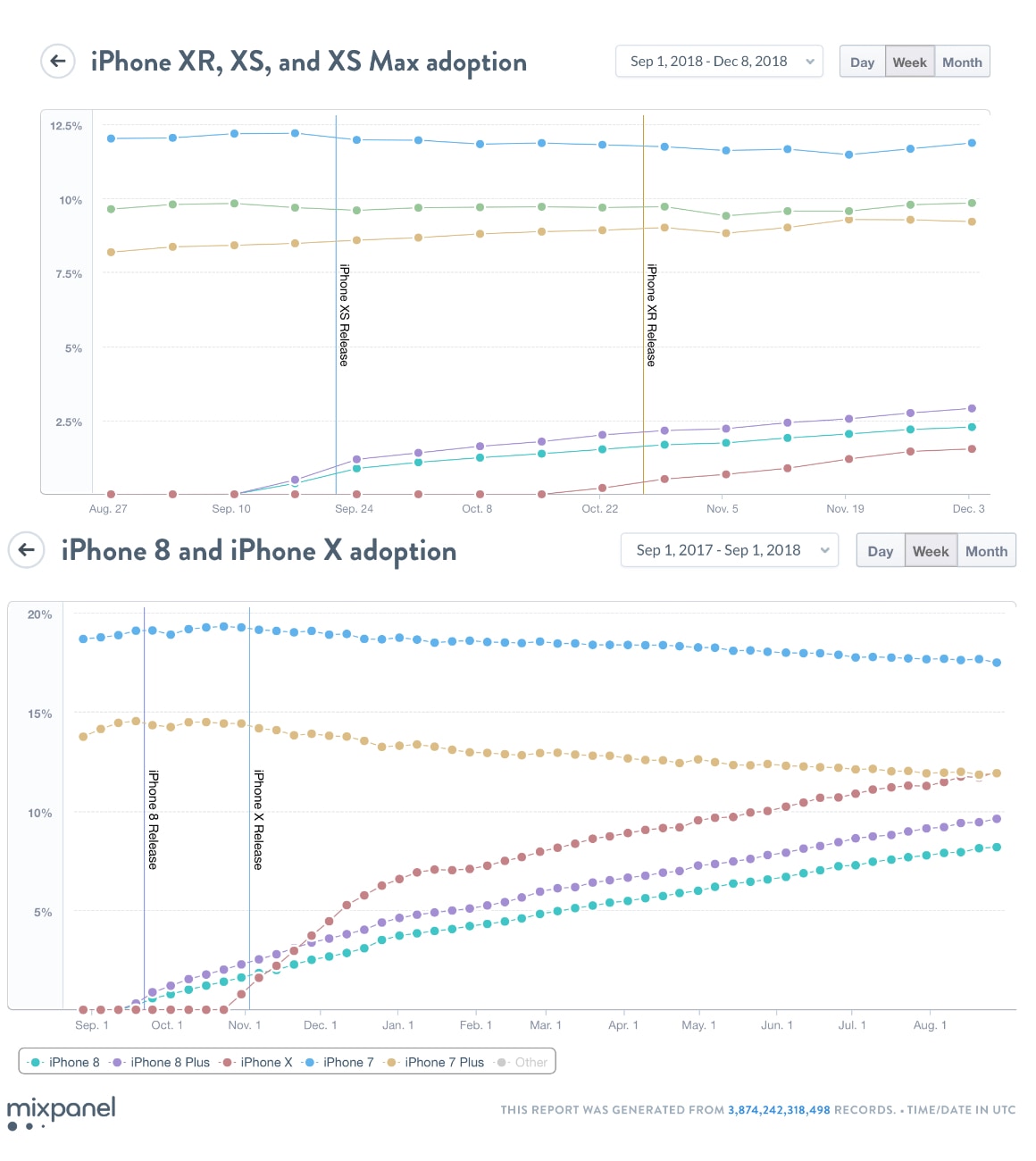 iPhone XR adoptie